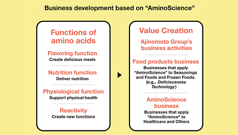 The infinite potential in amino acids